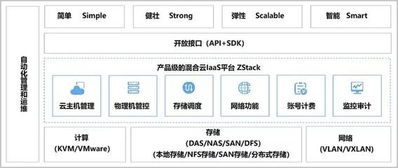 ZStack实践汇|基于ZStack构建物联网平台