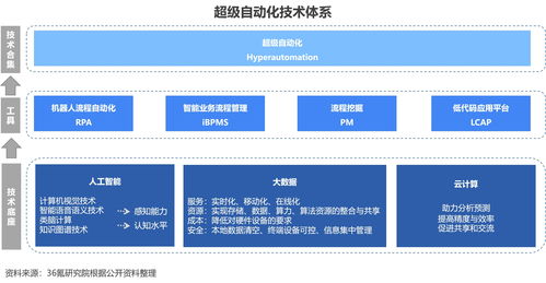 36氪研究院 2023年中国超级自动化行业洞察报告