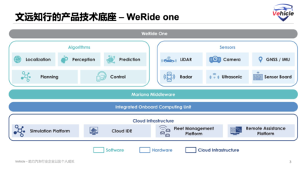 从WeRide文远知行招股说明书看L4自动驾驶产品技术形态